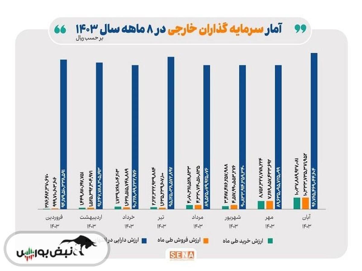 رشد ارزش دارایی سرمایه‌گذاران خارجی در آبان ماه امسال در بورس