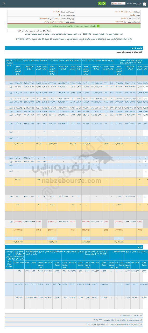 کدال غگلستا | ۱۷ درصد رشد نسبت به مدت قبل