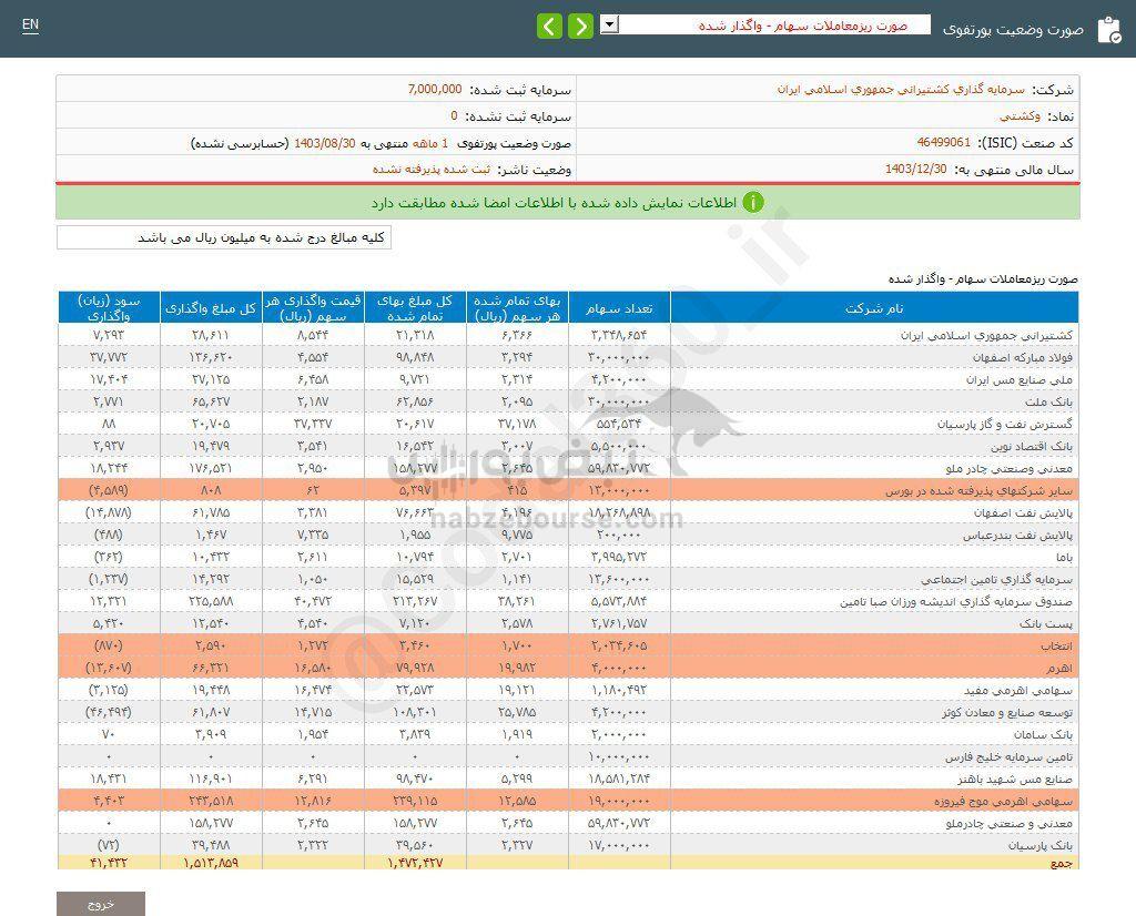 کدال وکشتی | از واگذاری سهام درآمد داشت؟