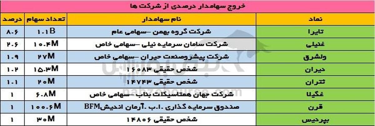 تغییرات سهامداران عمده شنبه ۱۰ آذر | تغییرات در سهامداران عمده یک بانک و یک بیمه