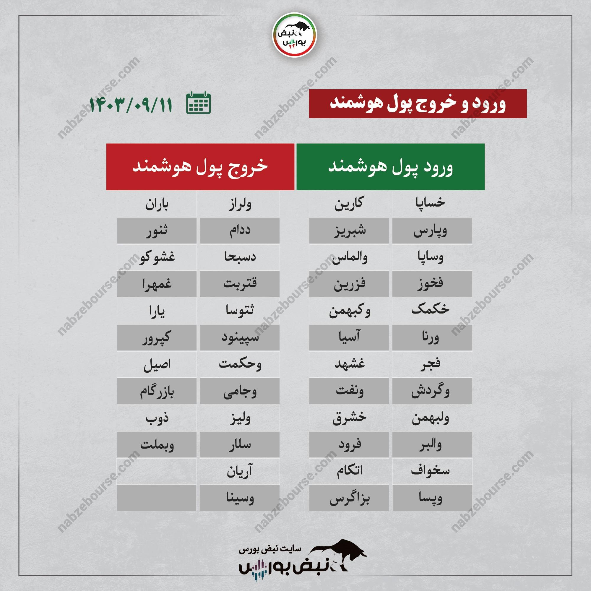 بهترین سهام بورسی امروز ۱۱ آذرماه ۱۴۰۳ | سرخطی‌های فردا کدامند؟