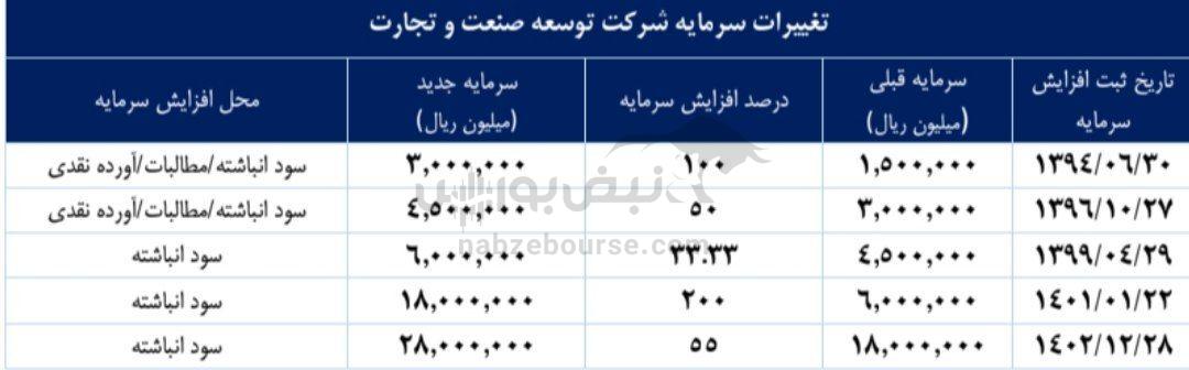 مجمع وصنعت ۱۴۰۳ | میزان سود وصنعت و زمان واریز آن | برنامه ۲ عرضه اولیه و افزایش سرمایه در این نماد