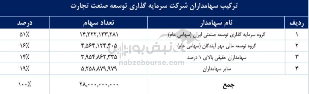 مجمع وصنعت ۱۴۰۳ | میزان سود وصنعت و زمان واریز آن | برنامه ۲ عرضه اولیه و افزایش سرمایه در این نماد