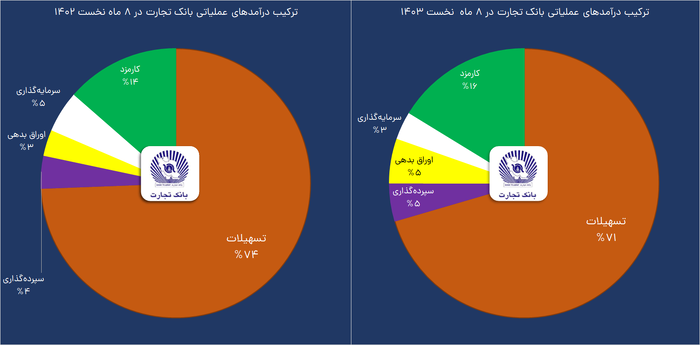 درآمد عملیاتی وتجارت  32 درصد رشد کرد