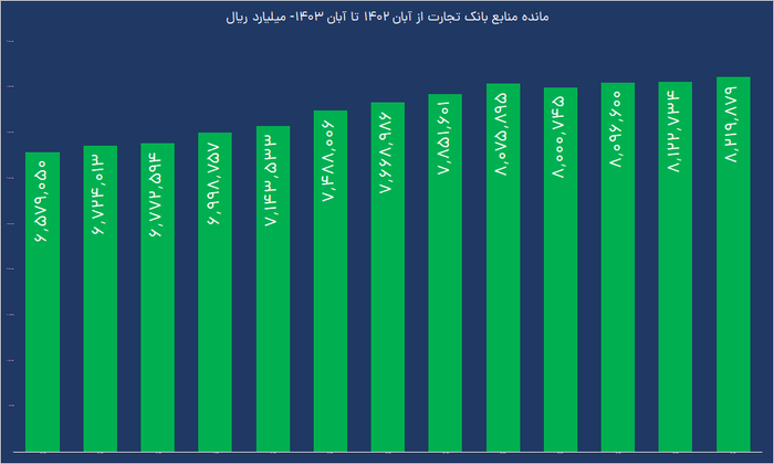 درآمد عملیاتی وتجارت  32 درصد رشد کرد