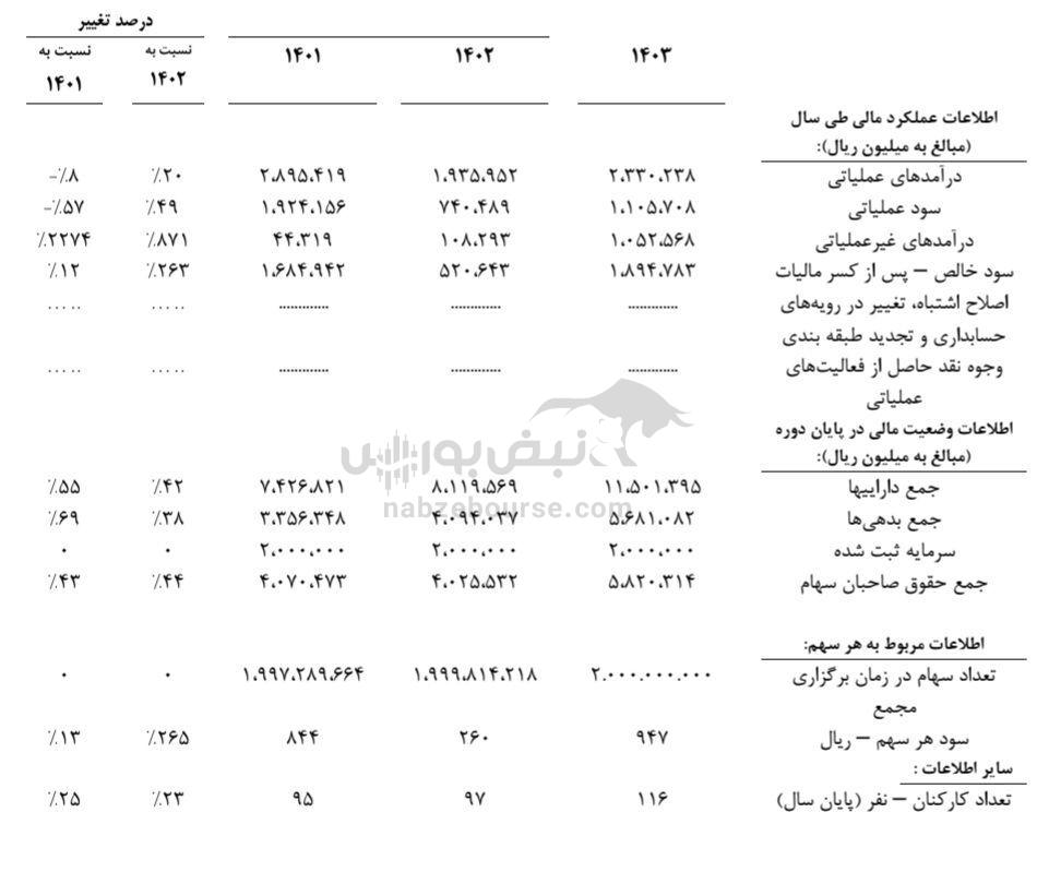 مجمع ثپردیس ۱۴۰۳ | چه میزان سود تصویب شد؟ | چه میزان سرمایه ثپردیس افزایش یافت؟