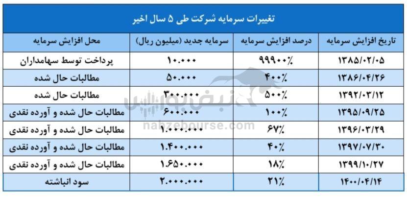 مجمع ثپردیس ۱۴۰۳ | چه میزان سود تصویب شد؟ | چه میزان سرمایه ثپردیس افزایش یافت؟