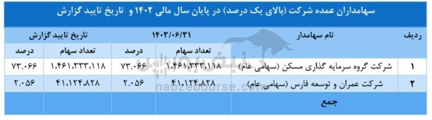 مجمع ثپردیس ۱۴۰۳ | چه میزان سود تصویب شد؟ | چه میزان سرمایه ثپردیس افزایش یافت؟