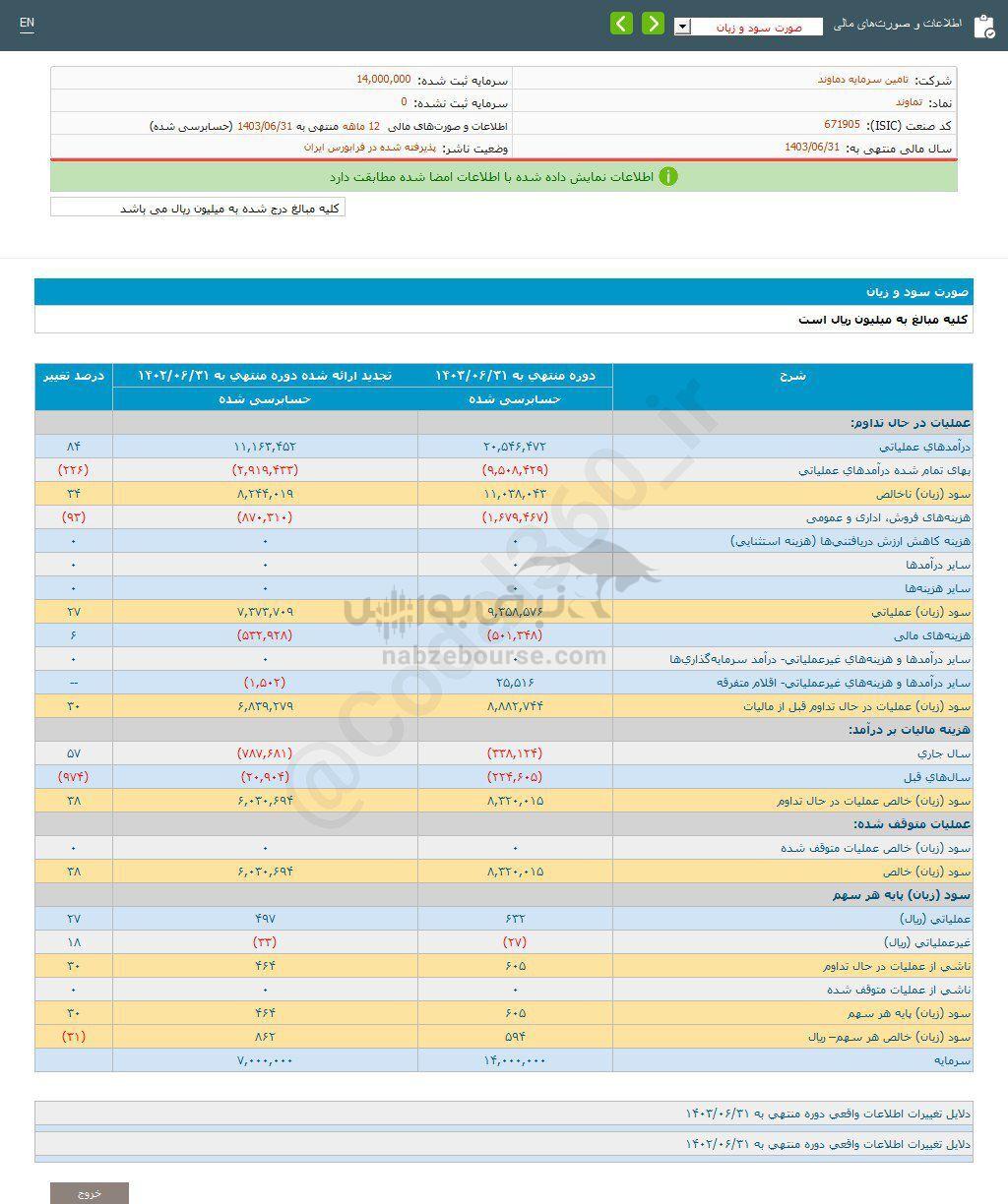 کدال تماوند | عملکرد ۱۲ ماهه زیر ذره بین