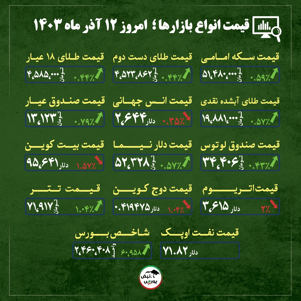 قیمت طلا، سکه و دلار امروز دوشنبه ۱۲ آذرماه ۱۴۰۳| قیمت طلا و سکه در آستانه جهش + قیمت انواع بازار‌ها