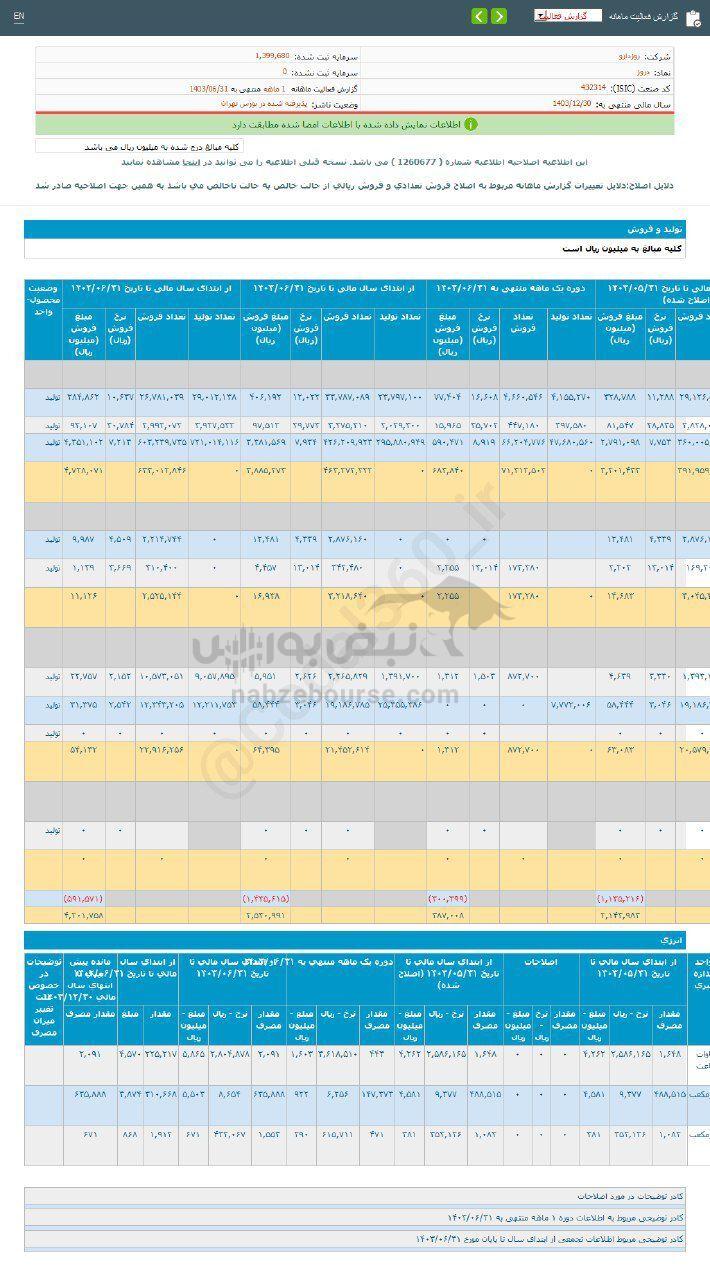 کدال دروز | در عملکرد ۱ ماهه چگونه ظاهر شد؟