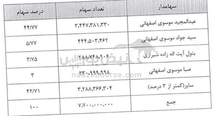 مجمع شکام ۱۴۰۳ | چند درصد افزایش سرمایه تصویب شد؟