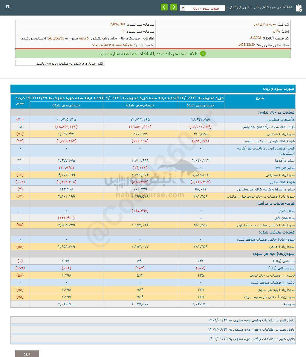 کدال بکابل | ۵۸ درصد کاهش سود نسبت به قبل