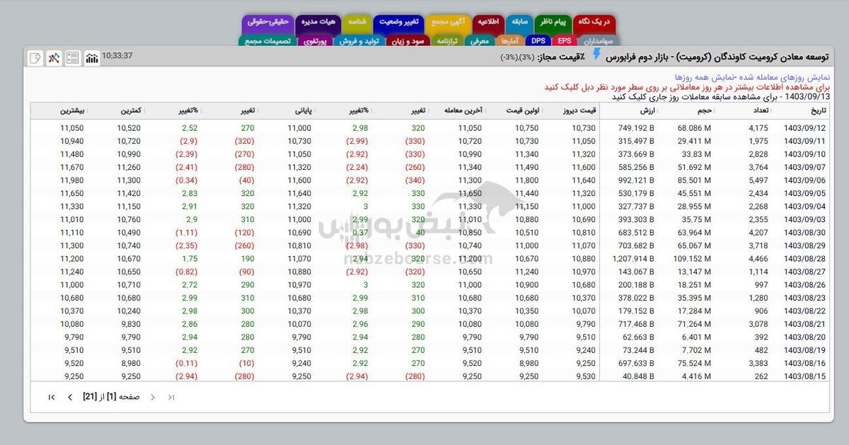 فروش ۱۹ میلیارد تومان سهام کرومیت توسط شخص حقیقی | در کرومیت چه خبر است؟