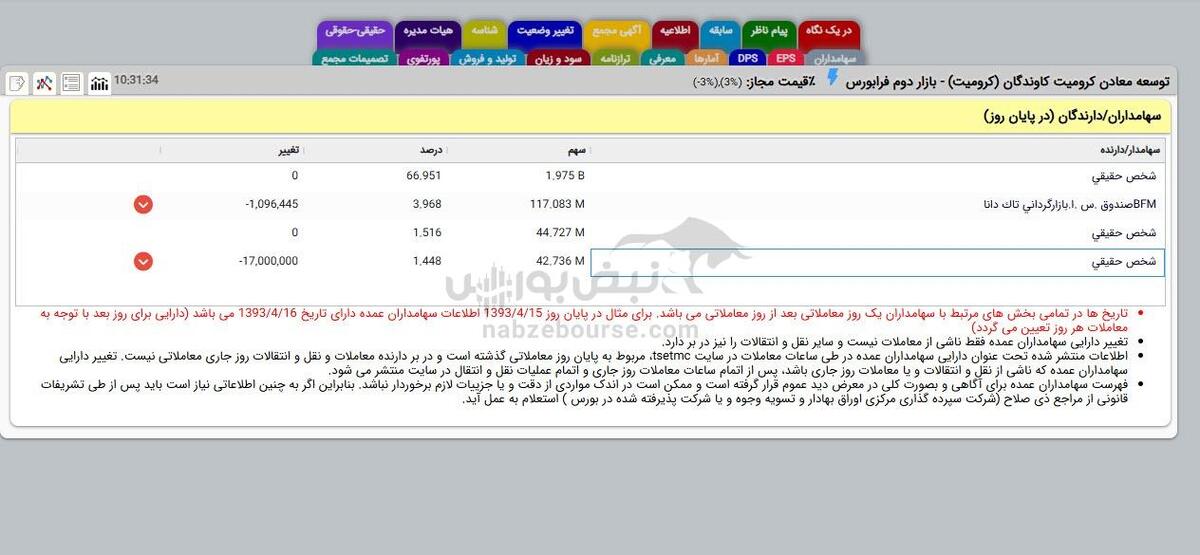 فروش ۱۹ میلیارد تومان سهام کرومیت توسط شخص حقیقی | در کرومیت چه خبر است؟