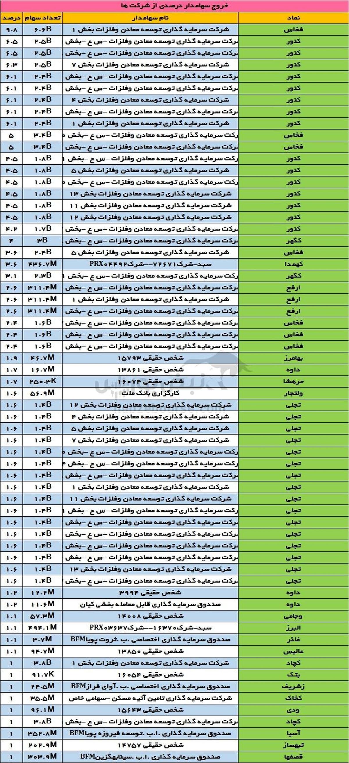 تغییرات سهامداران عمده سه شنبه ۱۳ آذر | تغییرات زیاد در ترکیب سهامداران عمده در لپارس