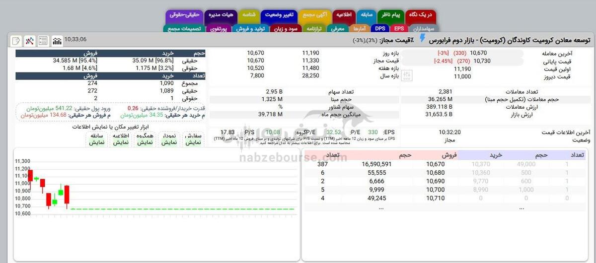 فروش ۱۹ میلیارد تومان سهام کرومیت توسط شخص حقیقی | در کرومیت چه خبر است؟