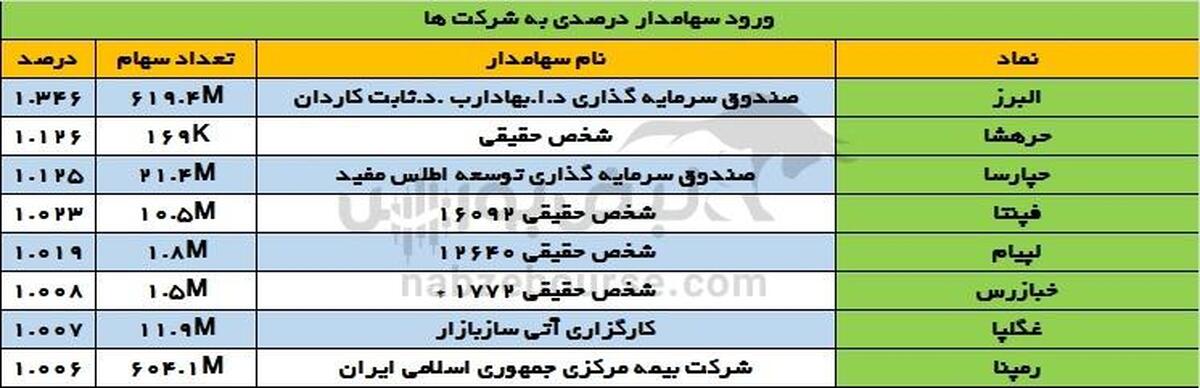 تغییرات سهامداران عمده سه شنبه ۱۳ آذر | تغییرات زیاد در ترکیب سهامداران عمده در لپارس