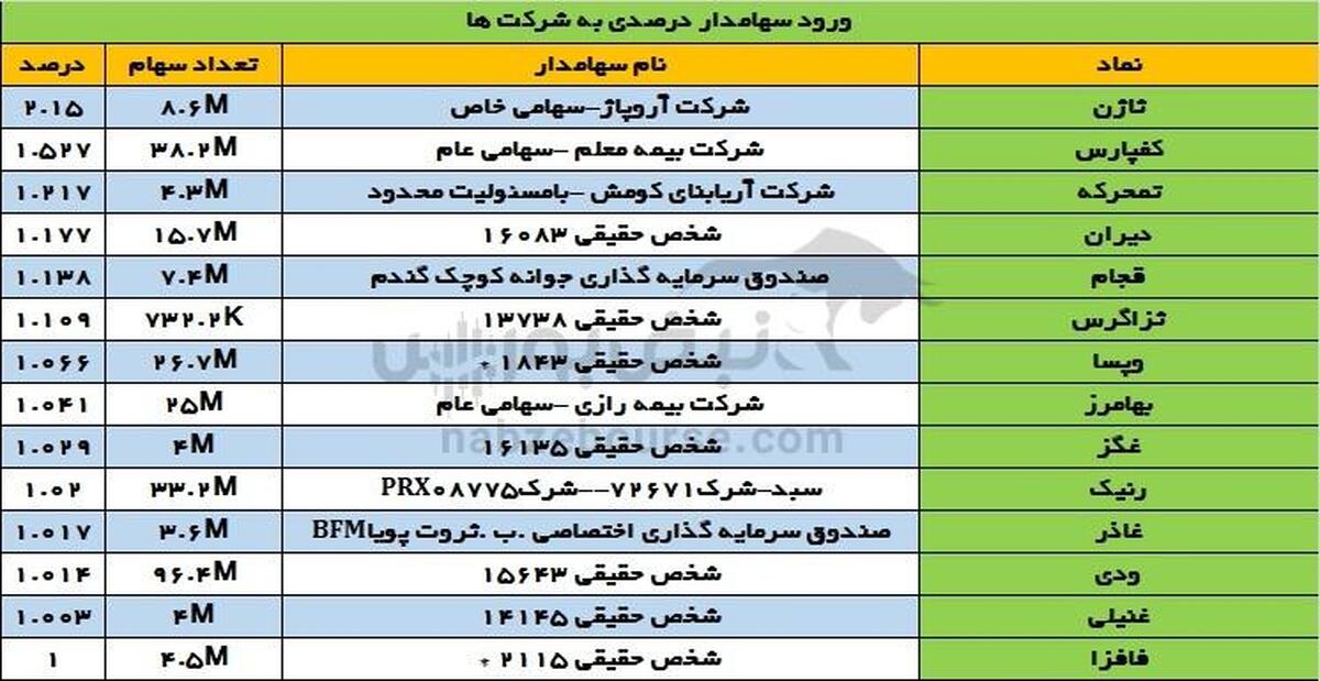 تغییرات سهامداران عمده سه شنبه ۱۳ آذر | خروج سهامدار درصدی از کرومیت!