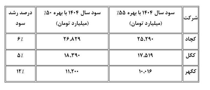 کاهش بهره مالکانه بر صنعت سنگ‌آهن چه تأثیری دارد؟