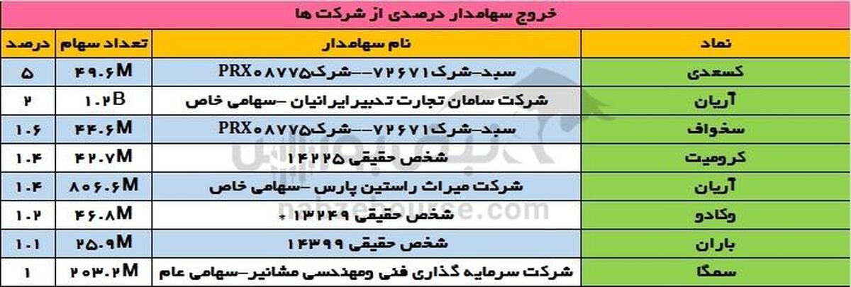 تغییرات سهامداران عمده سه شنبه ۱۳ آذر | خروج سهامدار درصدی از کرومیت!