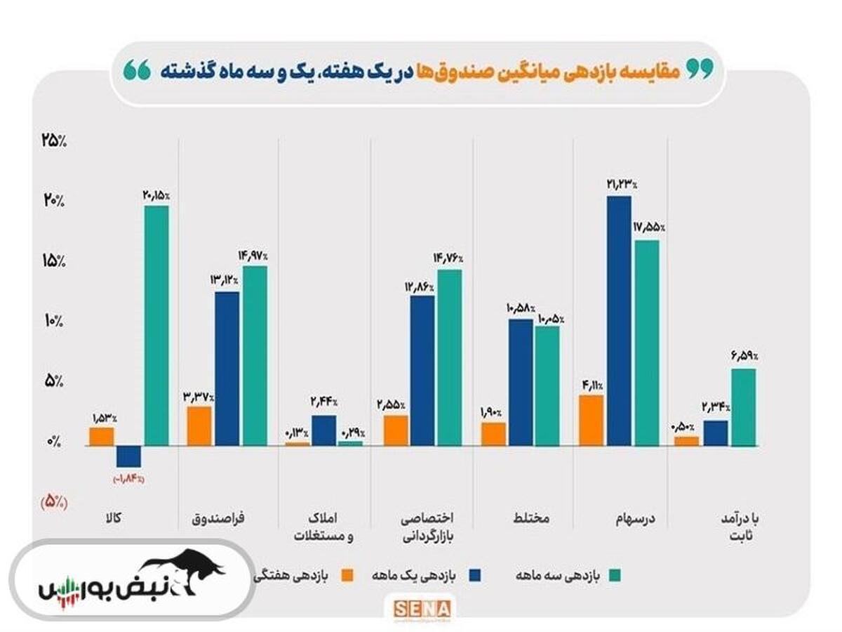 بالاترین بازده در هفته دوم آذر عاید صندوق‌های سهامی شد