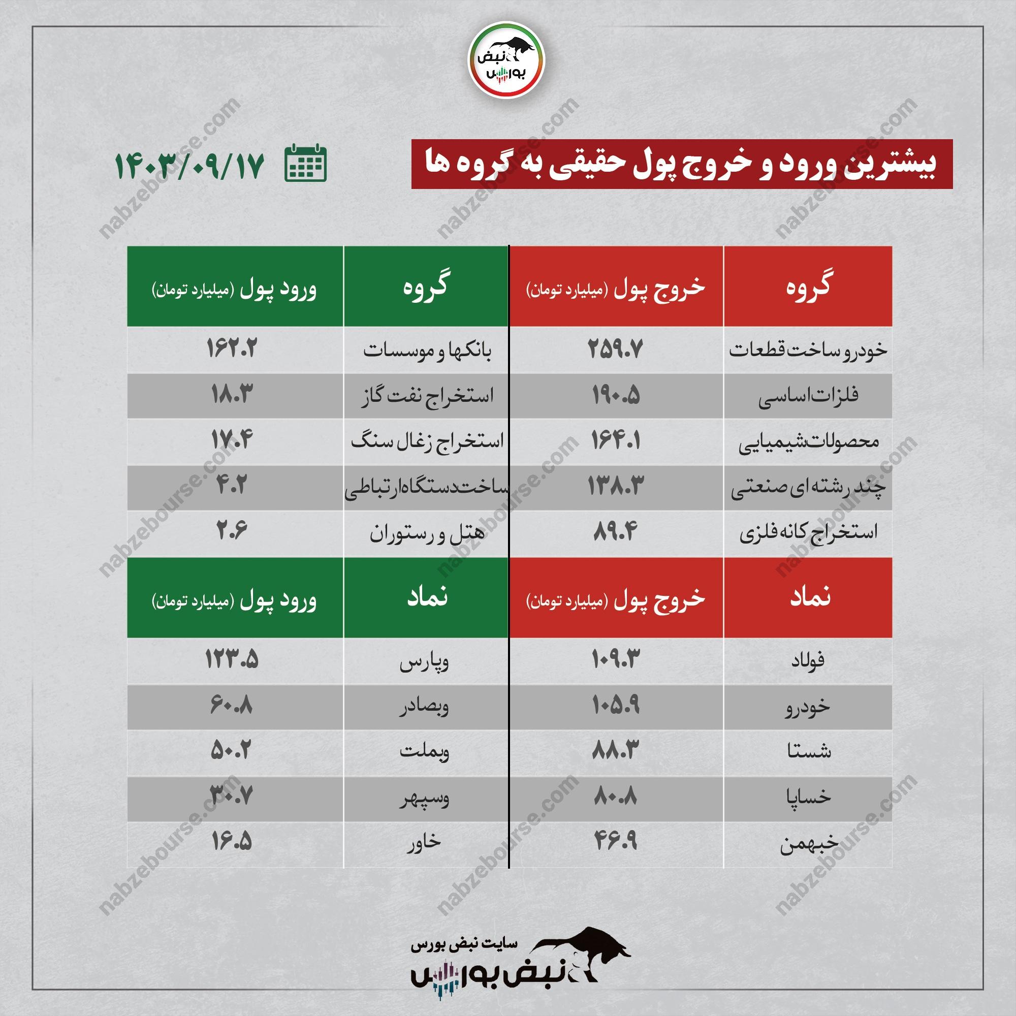 بهترین سهام بورسی شنبه ۱۷ آذر ۱۴۰۳ | کدام نماد‌ها ورود پول داشتند؟