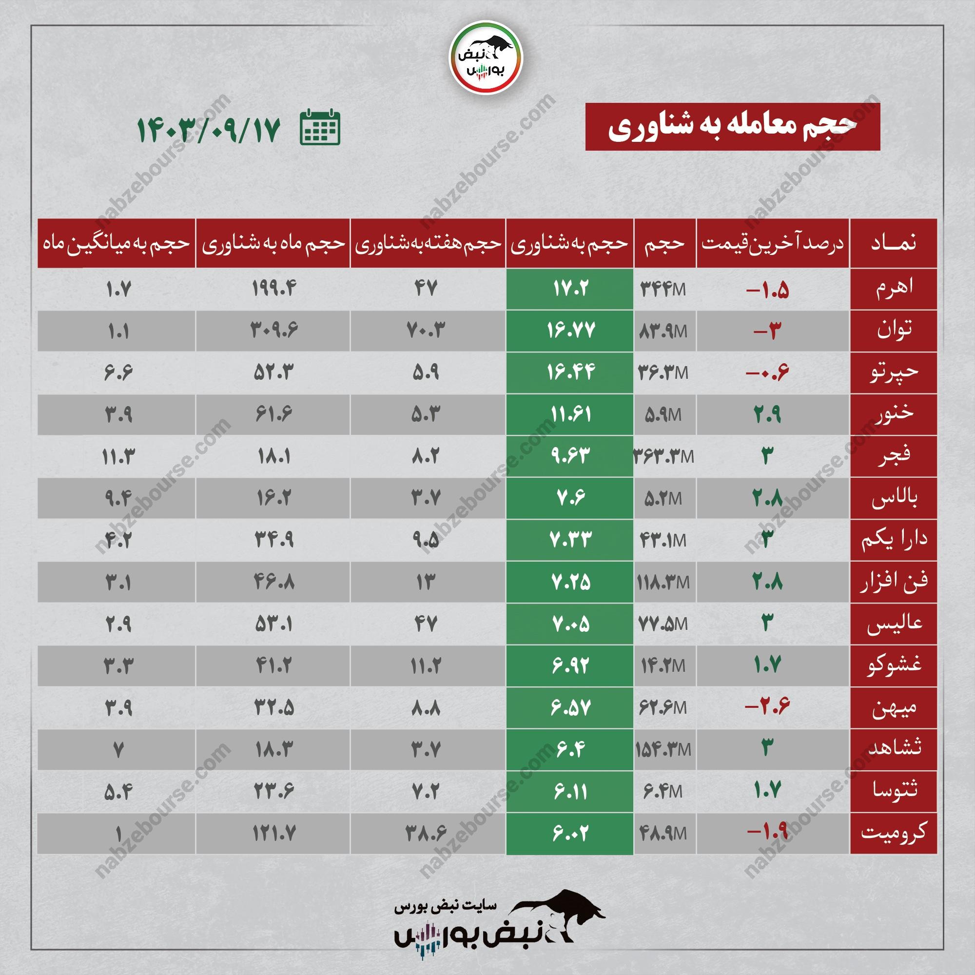 بهترین سهام بورسی شنبه ۱۷ آذر ۱۴۰۳ | کدام نماد‌ها ورود پول داشتند؟