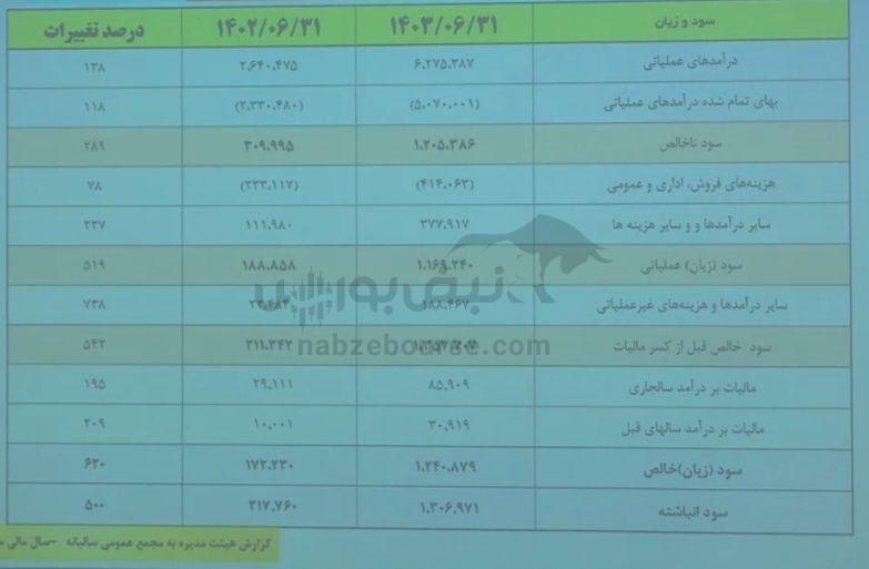 مجمع آ. س. پ ۱۴۰۳ | چه میزان سود تصویب شد؟ | برنامه آ. س. پ برای افزایش سرمایه