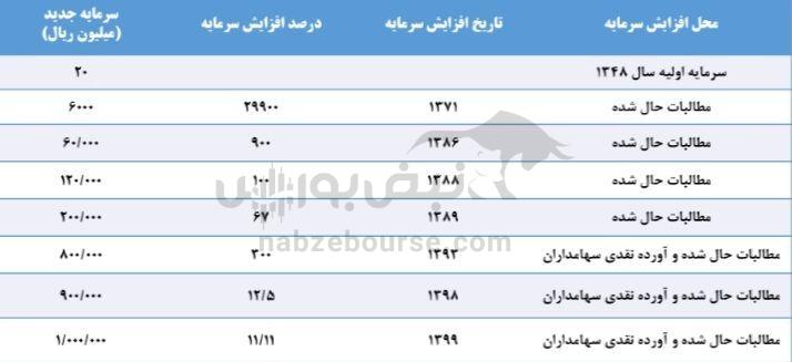 مجمع آ. س. پ ۱۴۰۳ | چه میزان سود تصویب شد؟ | برنامه آ. س. پ برای افزایش سرمایه