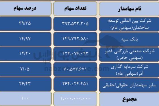 مجمع آ. س. پ ۱۴۰۳ | چه میزان سود تصویب شد؟ | برنامه آ. س. پ برای افزایش سرمایه