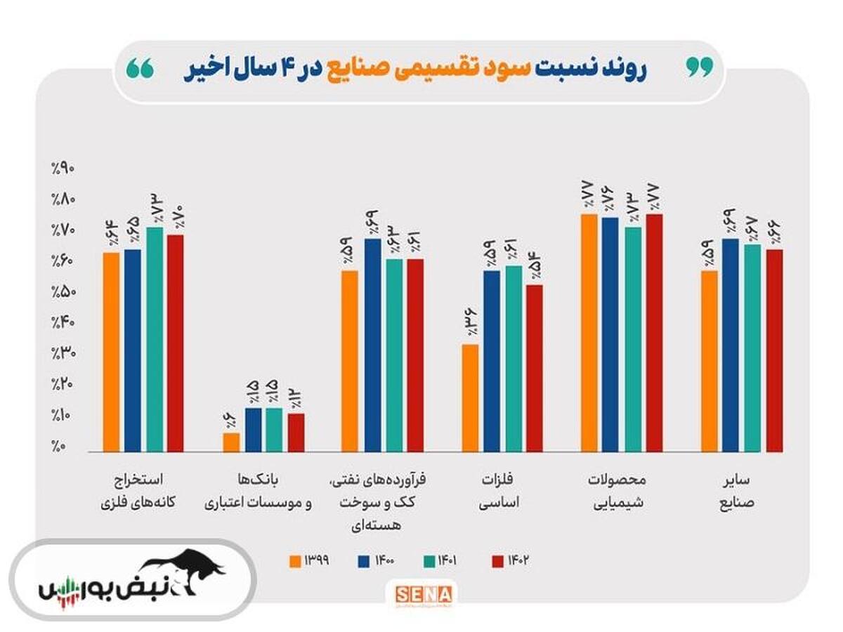 دلایل نسبت بالای تقسیم سود در صنایع بااهمیت بورس