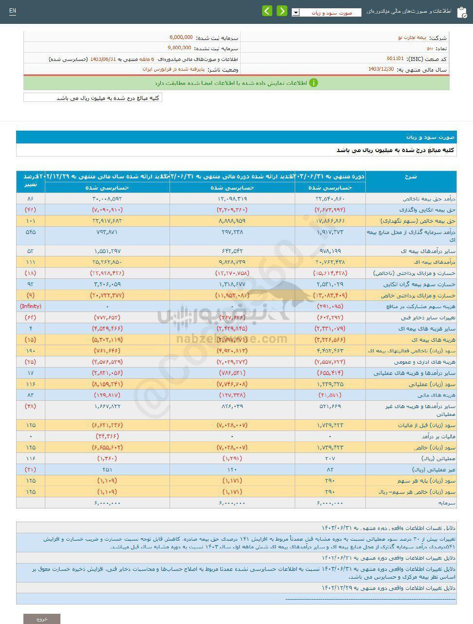 کدال بنو | سهامدارانش چقدر سود گرفتند؟