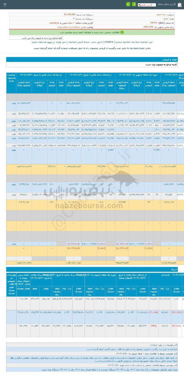 کدال خودرو | کارنامه ۸ ماهه زیر ذره بین