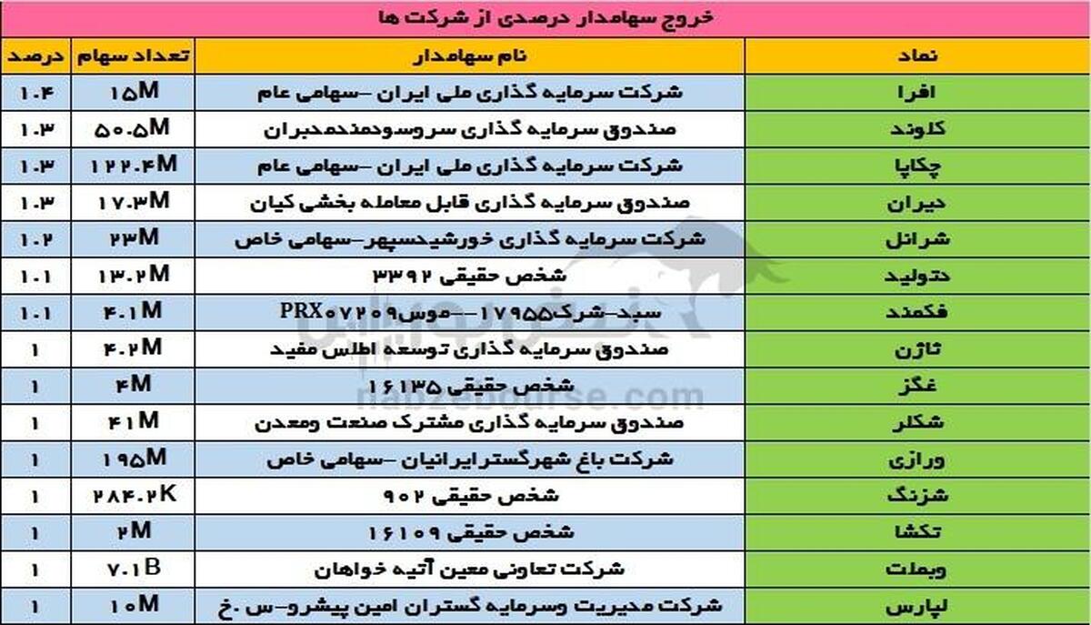 تغییرات سهامداران عمده شنبه ۱۷ آذر | تغییر در سهامداران عمده غول بانکی!