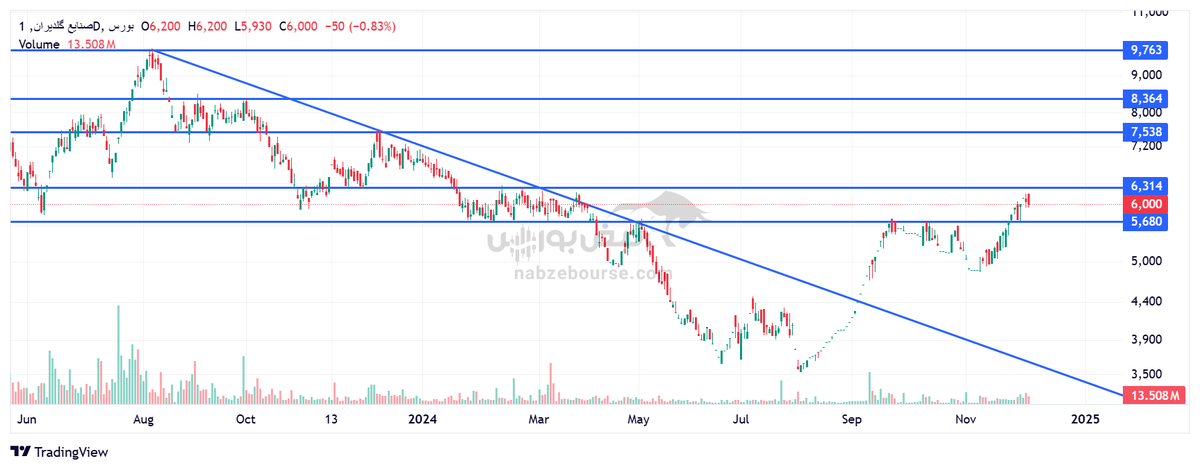 تحلیل تکنیکال گلدیرا ۱۷ آذر | گلدیرا بخریم؟