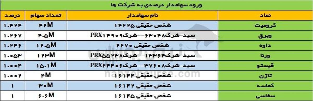 تغییرات سهامداران عمده شنبه ۱۷ آذر | تغییر در سهامداران عمده غول بانکی!