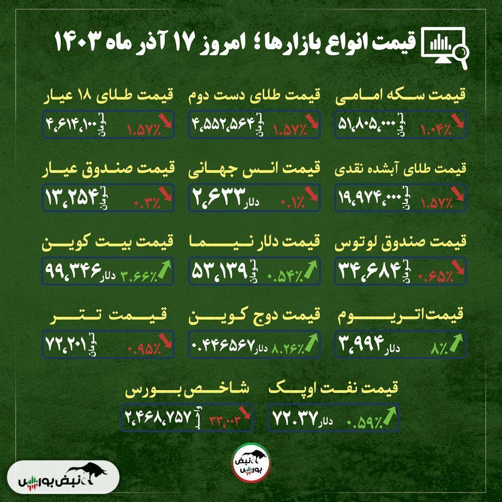 قیمت طلا، سکه و دلار امروز شنبه ۱۷ آذرماه ۱۴۰۳| کاهش هماهنگ قیمت سکه امامی و ارز + قیمت انواع بازار‌ها