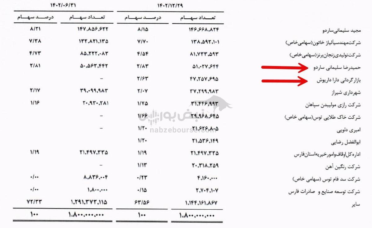 چه کسی در ثفارس ۱۷ میلیارد تومان سهام فروخت؟