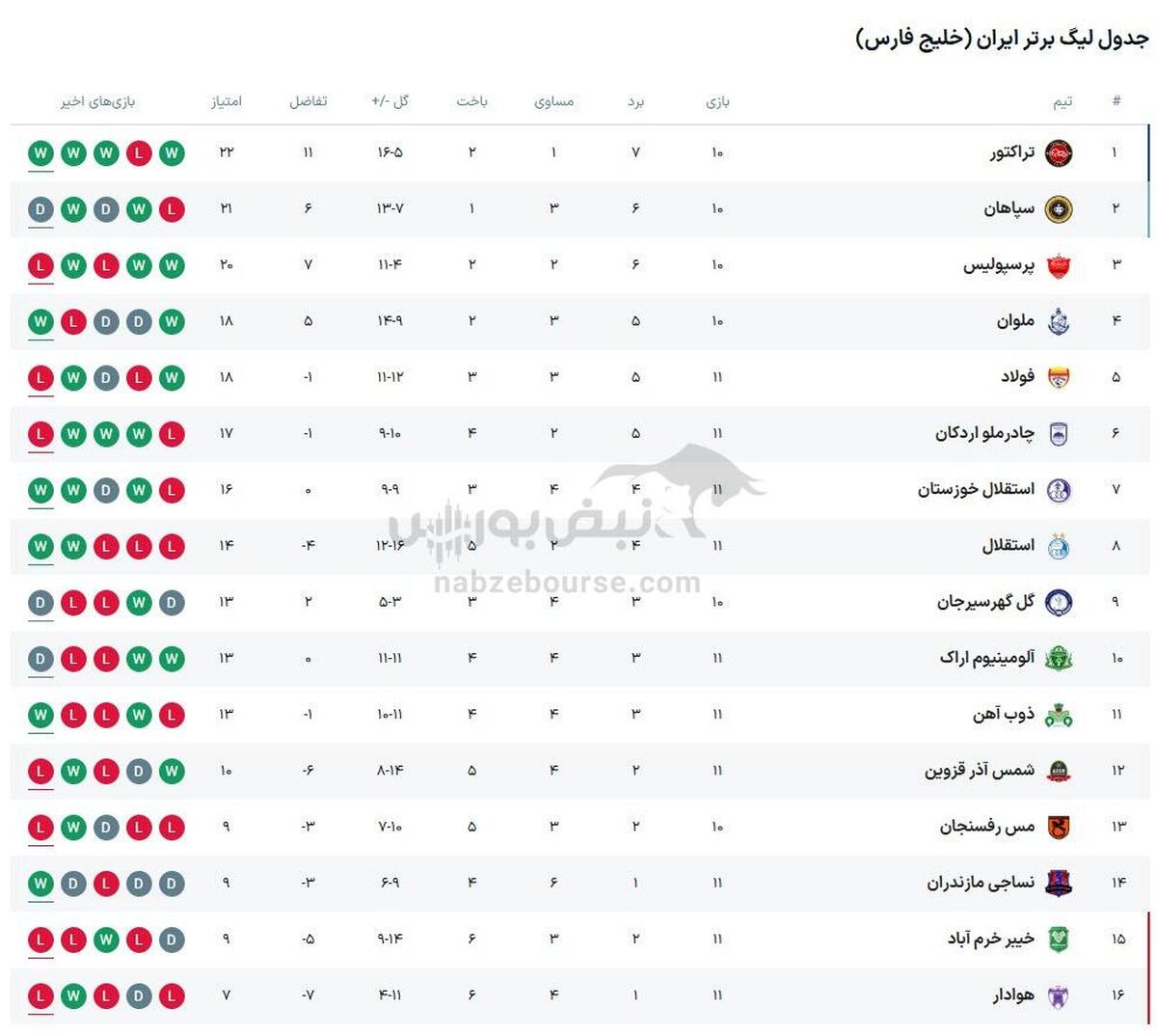 نتایج لیگ برتر + جدول لیگ برتر