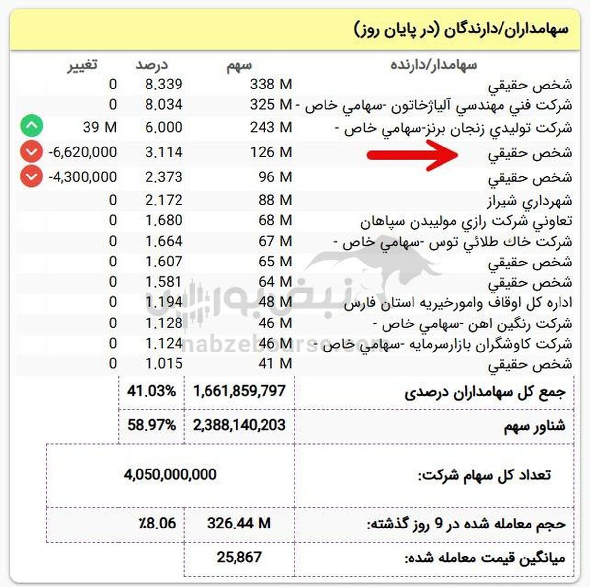 چه کسی در ثفارس ۱۷ میلیارد تومان سهام فروخت؟