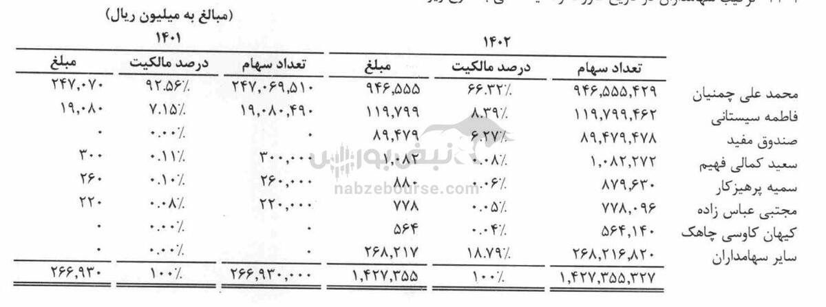 سهامداری که ۱۷.۵ میلیارد تومان در نیان فروخت کیست؟