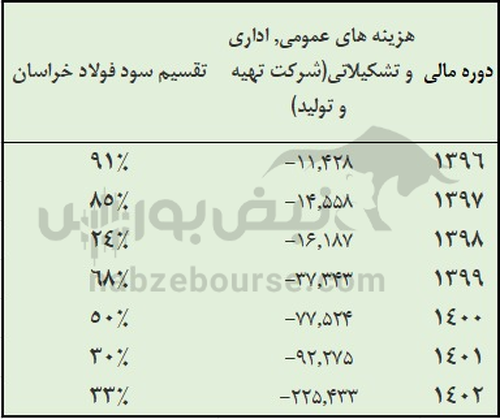 همچنان سهامداران بهای پروژه بلاتکلیف فولاد خراسان را می دهند!