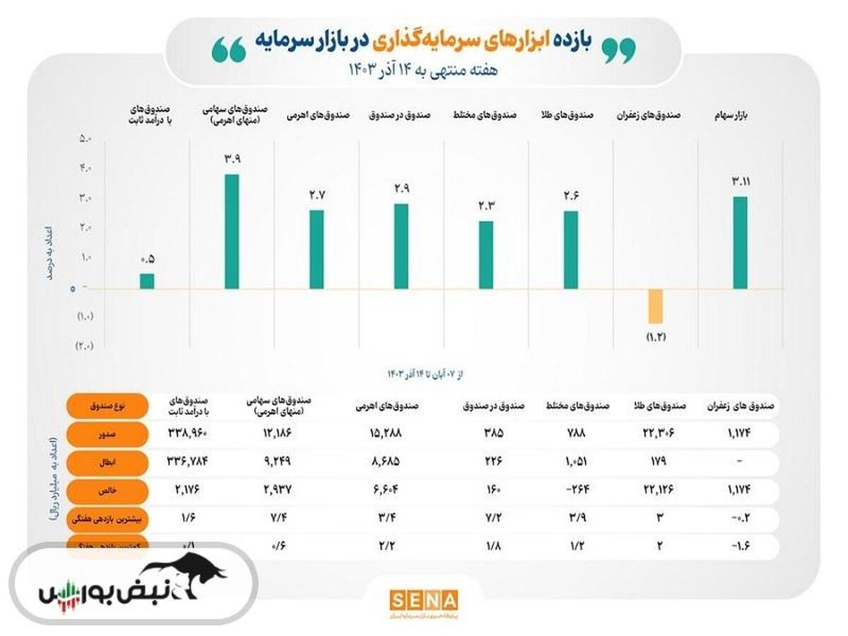 بازده مثبت ۷ ابزار مالی فعال در بازار سرمایه