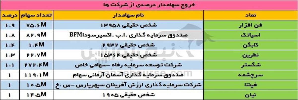 تغییرات سهامداران عمده یکشنبه ۱۸ آذر | تغییر در سهامداران عمده شگستر