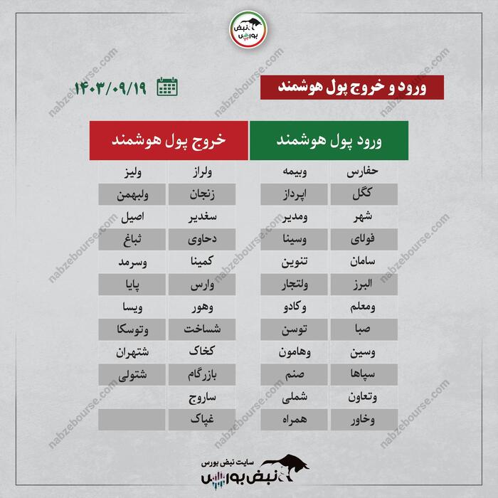 بهترین سهام بورسی امروز دوشنبه ۱۹ آذر۱۴۰۳ | این نماد‌ها خروج پول داشتند