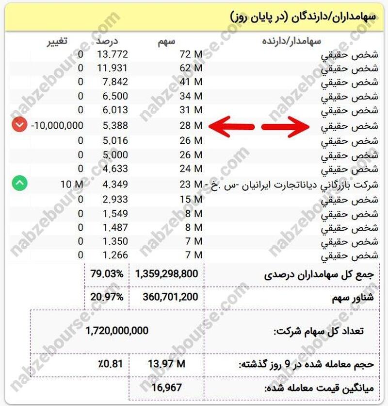 چه کسی از خانواده ازگلی ۱۹ میلیارد تومان چنوپا فروخت؟