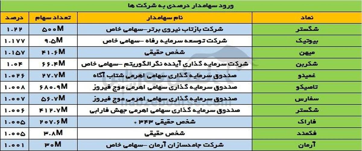 تغییرات سهامداران عمده یکشنبه ۱۸ آذر | تغییر در سهامداران عمده شگستر