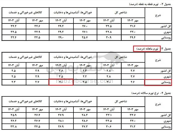 تورم ماهانه و نقطه‌ای افزایش یافت | فشار تورمی خوراکی‌ها تحت تاثیر رشد قیمت دلار | بودجه ۱۴۰۴ چه بر سر تورم می‌آورد؟