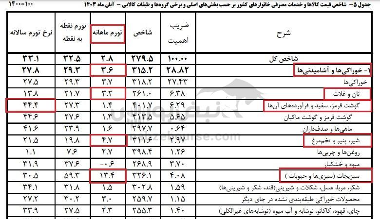 تورم ماهانه و نقطه‌ای افزایش یافت | فشار تورمی خوراکی‌ها تحت تاثیر رشد قیمت دلار | بودجه ۱۴۰۴ چه بر سر تورم می‌آورد؟